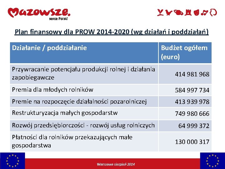 Plan finansowy dla PROW 2014 -2020 (wg działań i poddziałań) Działanie / poddziałanie Budżet