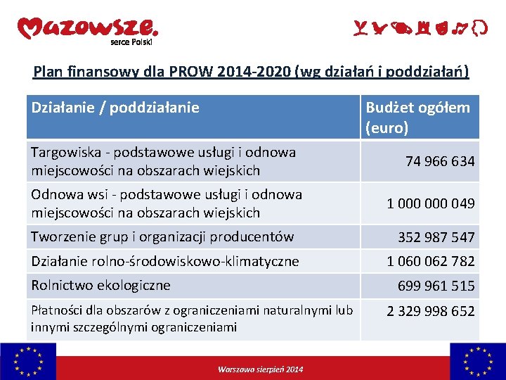 Plan finansowy dla PROW 2014 -2020 (wg działań i poddziałań) Działanie / poddziałanie Budżet