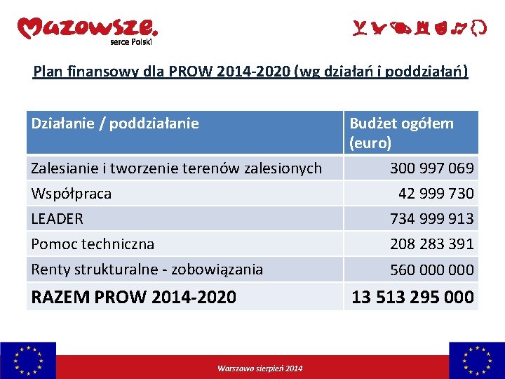 Plan finansowy dla PROW 2014 -2020 (wg działań i poddziałań) Działanie / poddziałanie Budżet