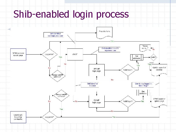 Shib-enabled login process 
