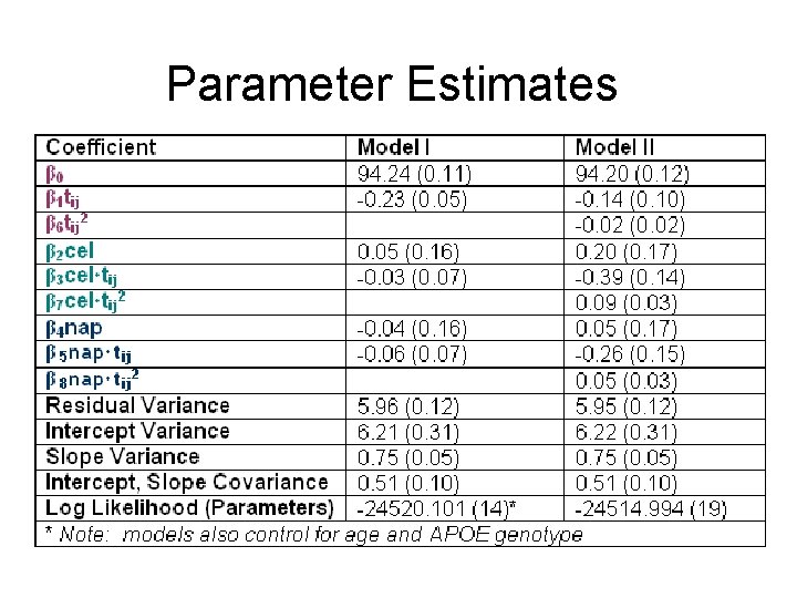 Parameter Estimates 
