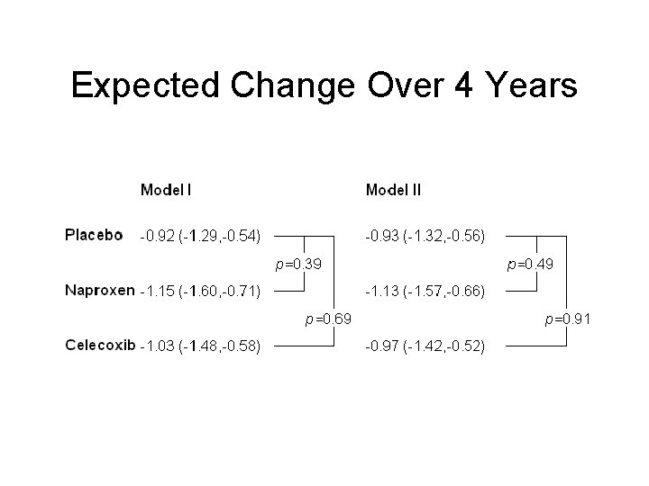 Expected Change Over 4 Years 