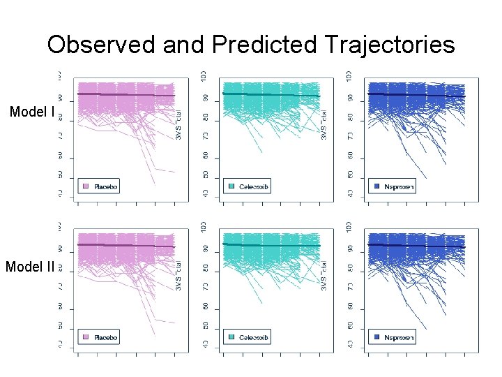 Observed and Predicted Trajectories Model II 