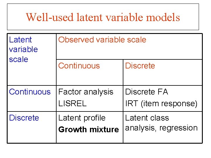 Well-used latent variable models Latent variable scale Observed variable scale Continuous Factor analysis LISREL