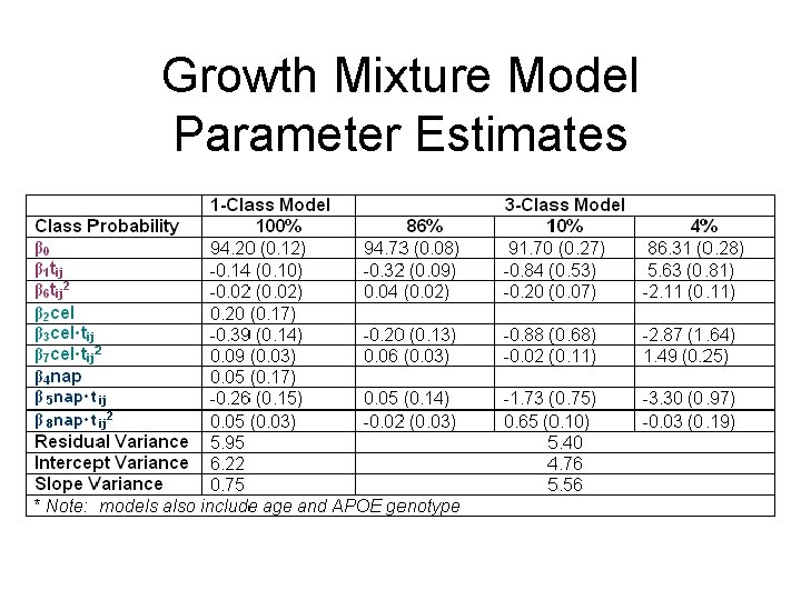Growth Mixture Model Parameter Estimates 