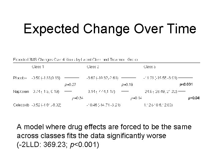 Expected Change Over Time A model where drug effects are forced to be the