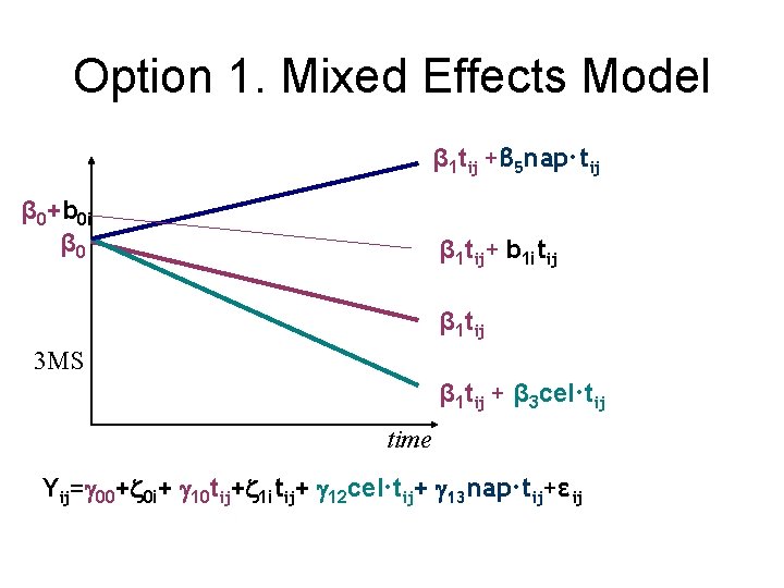 Option 1. Mixed Effects Model β 1 tij +β 5 nap·tij β 0+b 0
