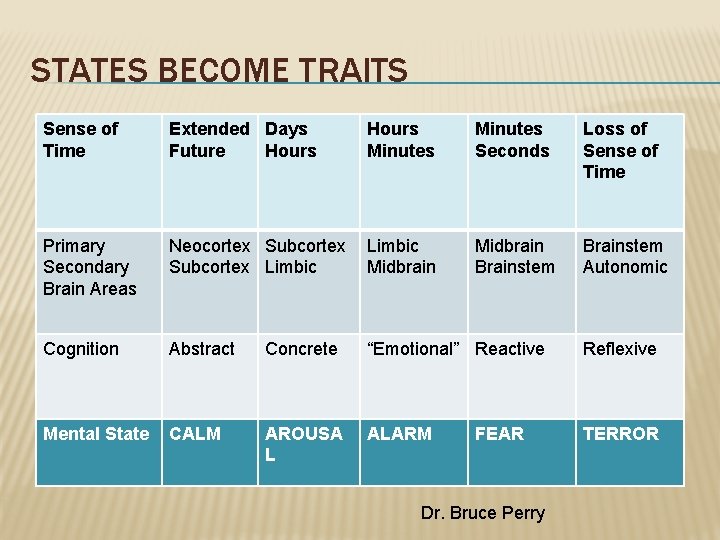 STATES BECOME TRAITS Sense of Time Extended Days Future Hours Minutes Seconds Loss of