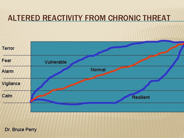 ALTERED REACTIVITY FROM CHRONIC THREAT Terror Fear Alarm Vulnerable Normal Vigilance Calm Dr. Bruce