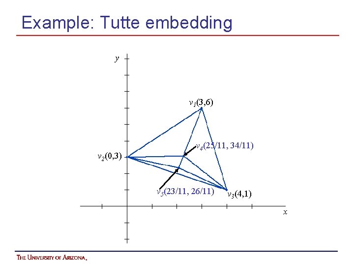 Example: Tutte embedding y v 1(3, 6) v 2(0, 3) v 4(25/11, 34/11) v