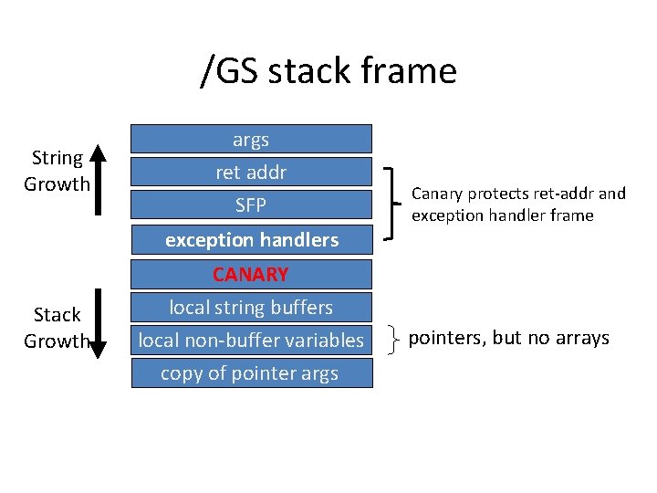 /GS stack frame String Growth args ret addr SFP exception handlers Stack Growth CANARY /GS stack frame String Growth args ret addr SFP exception handlers Stack Growth CANARY