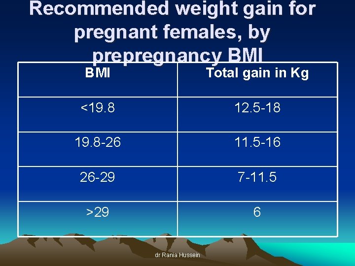 Recommended weight gain for pregnant females, by prepregnancy BMI Total gain in Kg <19.