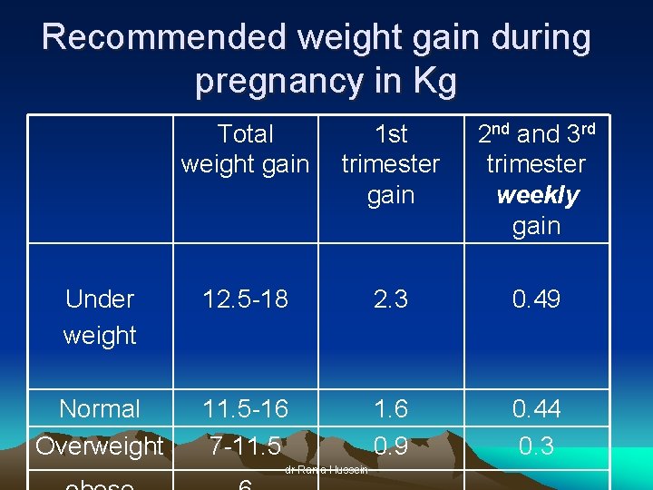 Recommended weight gain during pregnancy in Kg Total weight gain 1 st trimester gain