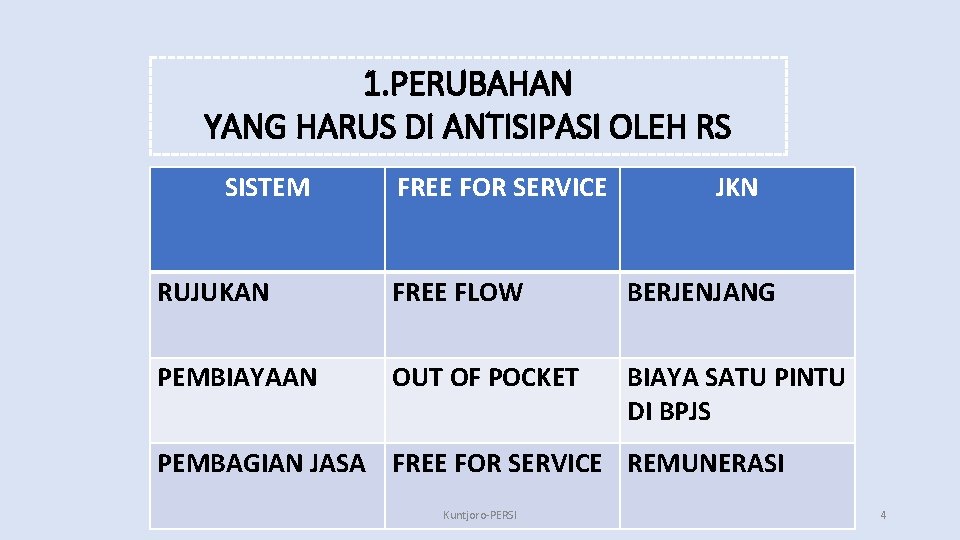 1. PERUBAHAN YANG HARUS DI ANTISIPASI OLEH RS SISTEM FREE FOR SERVICE JKN RUJUKAN