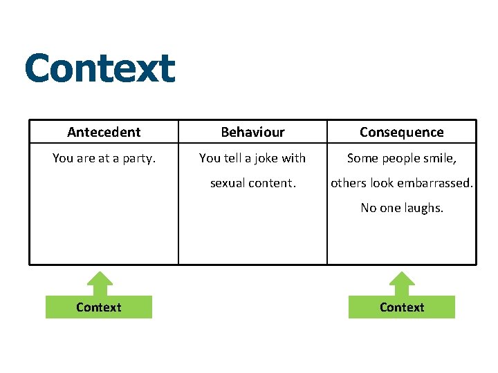 Context Antecedent Behaviour Consequence You are at a party. You tell a joke with