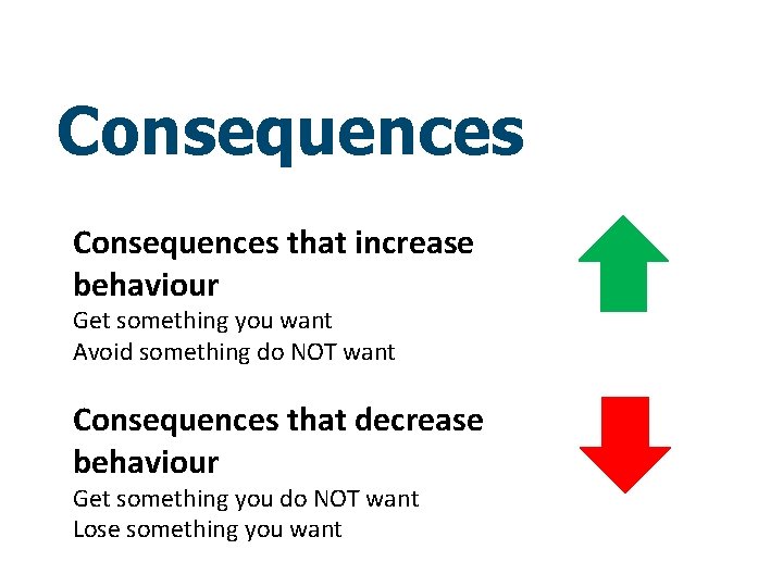 Consequences that increase behaviour Get something you want Avoid something do NOT want Consequences