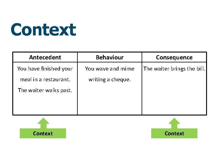 Context Antecedent Behaviour Consequence You have finished your You wave and mime The waiter