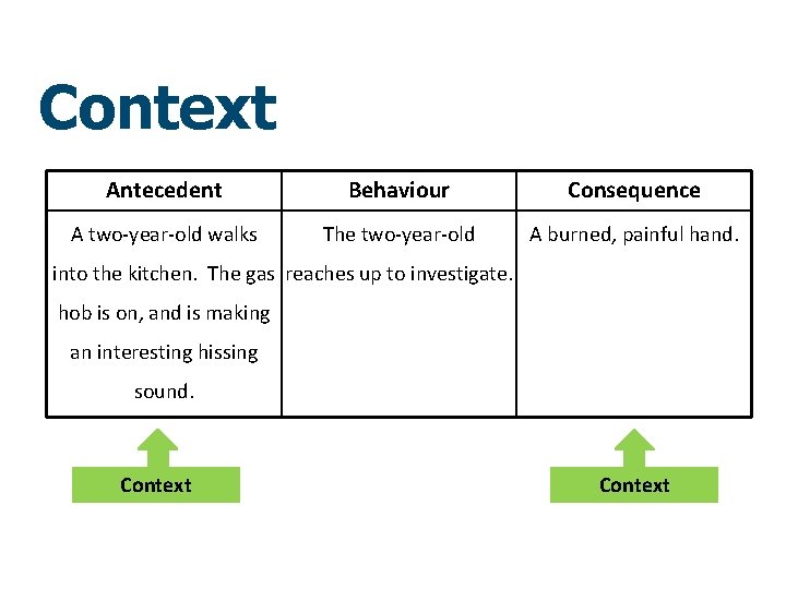 Context Antecedent Behaviour Consequence A two-year-old walks The two-year-old A burned, painful hand. into