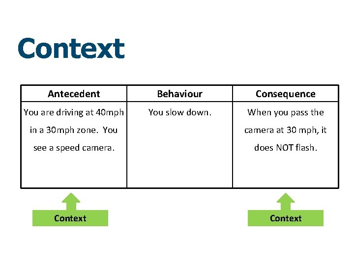 Context Antecedent Behaviour Consequence You are driving at 40 mph You slow down. When