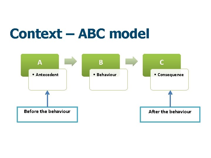 Context – ABC model A • Antecedent Before the behaviour B • Behaviour C