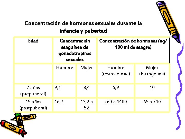 Concentración de hormonas sexuales durante la infancia y pubertad Edad Concentración sanguínea de gonadotropinas