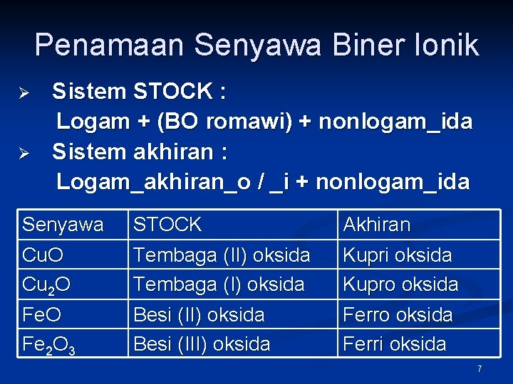 Penamaan Senyawa Biner Ionik Ø Ø Sistem STOCK : Logam + (BO romawi) +