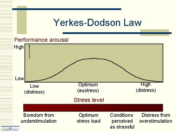 Yerkes-Dodson Law Performance arousal High Low (distress) Optimum (eustress) High (distress) Stress level Boredom