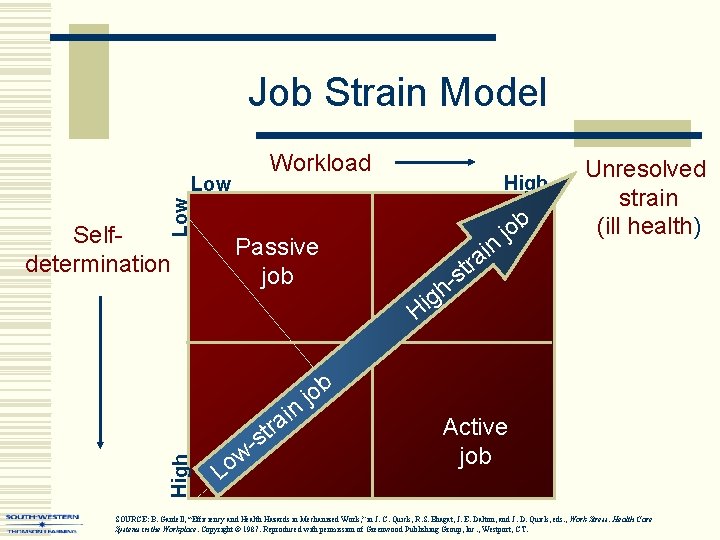 Job Strain Model Workload Low High Selfdetermination n Passive job w o L -s