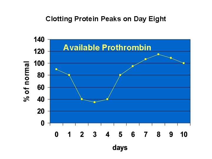 Clotting Protein Peaks on Day Eight Available Prothrombin 