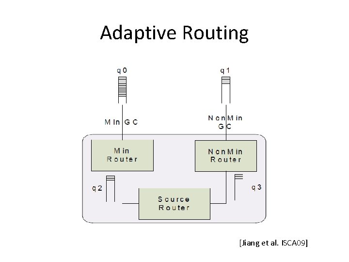 Adaptive Routing [Jiang et al. ISCA 09] 