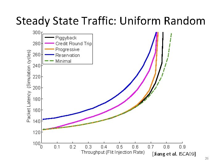 Steady State Traffic: Uniform Random 300 Packet Latency (Simulation cycles) 280 260 240 Piggyback