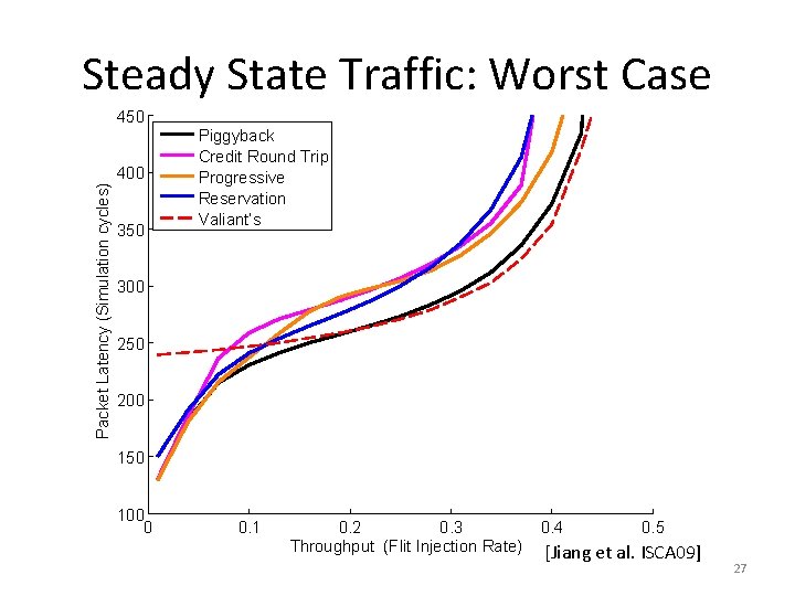 Steady State Traffic: Worst Case 450 Packet Latency (Simulation cycles) 400 350 Piggyback Credit