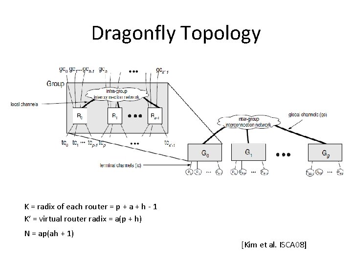 Dragonfly Topology K = radix of each router = p + a + h