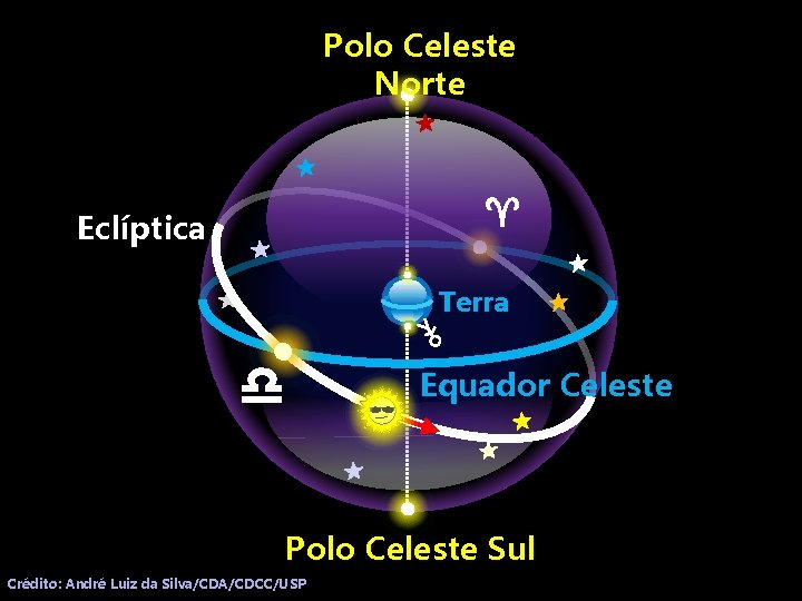Polo Celeste Norte Eclíptica Terra Equador Celeste Polo Celeste Sul Crédito: André Luiz da
