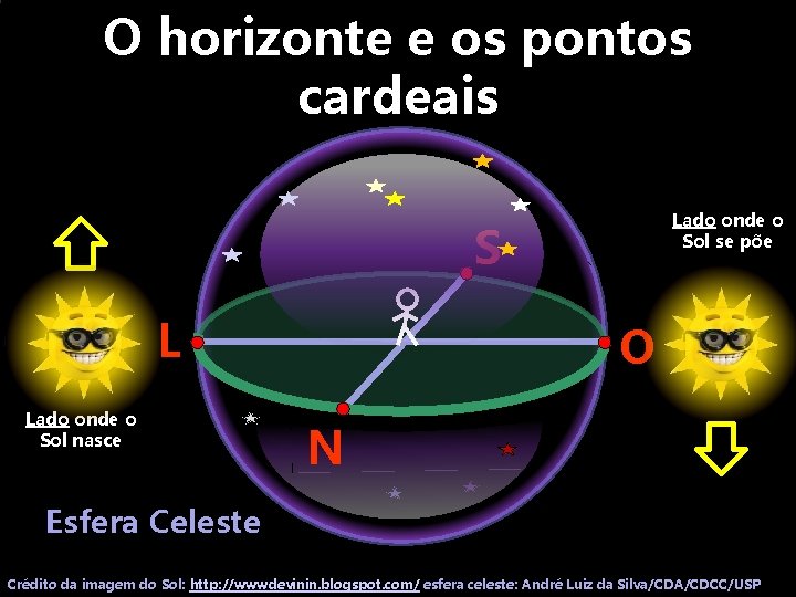 O horizonte e os pontos cardeais Lado onde o Sol se põe S L