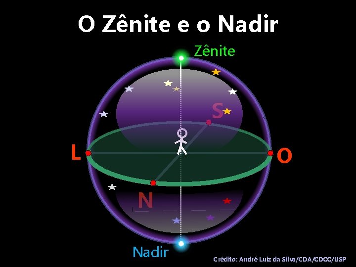 O Zênite e o Nadir Zênite S L O N Nadir Crédito: André Luiz