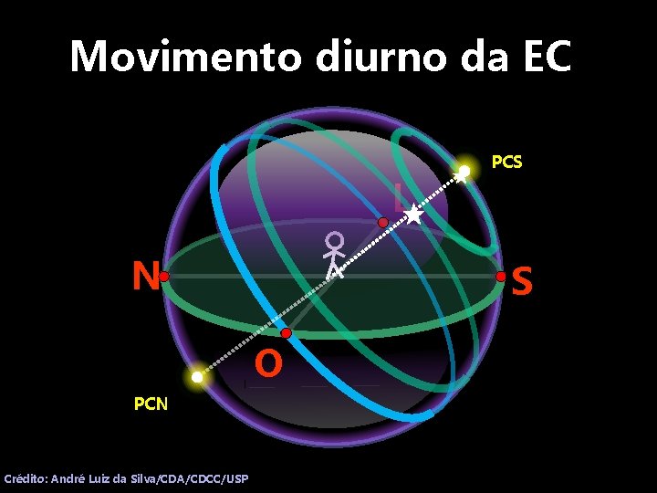 Movimento diurno da EC PCS L N S O PCN Crédito: André Luiz da