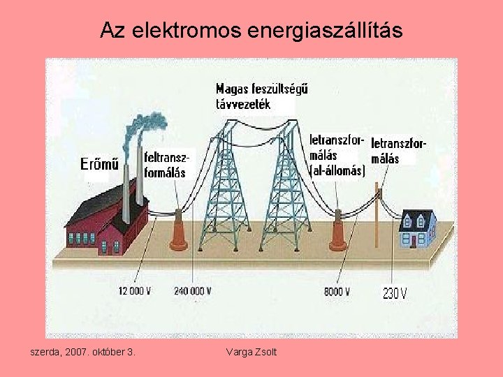 Az elektromos energiaszállítás szerda, 2007. október 3. Varga Zsolt 