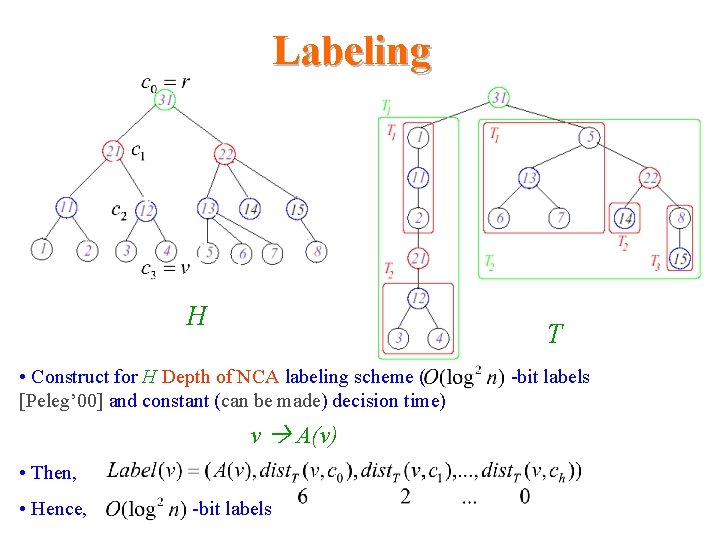 Labeling H T • Construct for H Depth of NCA labeling scheme ( [Peleg’ Labeling H T • Construct for H Depth of NCA labeling scheme ( [Peleg’