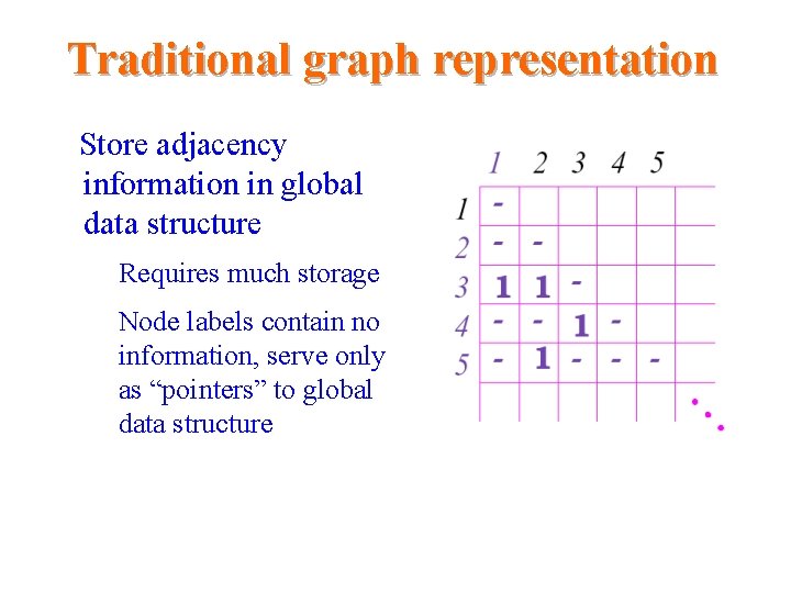 Traditional graph representation Store adjacency information in global data structure – Requires much storage Traditional graph representation Store adjacency information in global data structure – Requires much storage