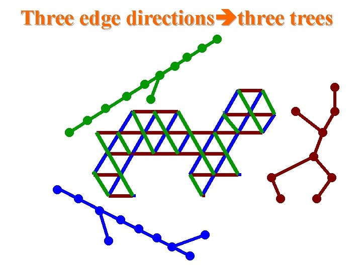 Three edge directions three trees Three edge directions three trees