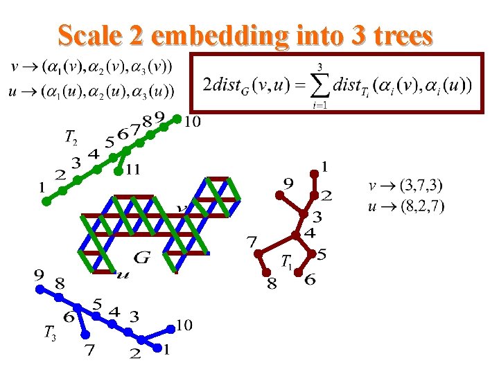 Scale 2 embedding into 3 trees Scale 2 embedding into 3 trees