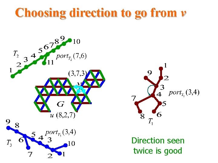 Choosing direction to go from v Direction seen twice is good Choosing direction to go from v Direction seen twice is good