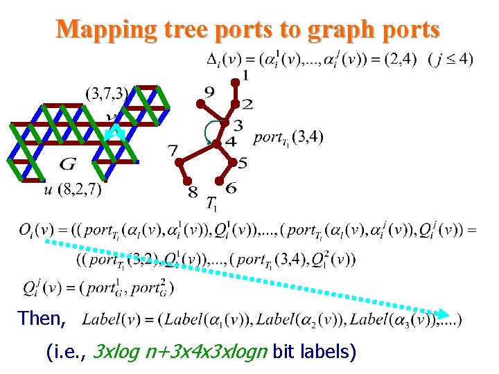 Mapping tree ports to graph ports Then, (i. e. , 3 xlog n+3 x Mapping tree ports to graph ports Then, (i. e. , 3 xlog n+3 x