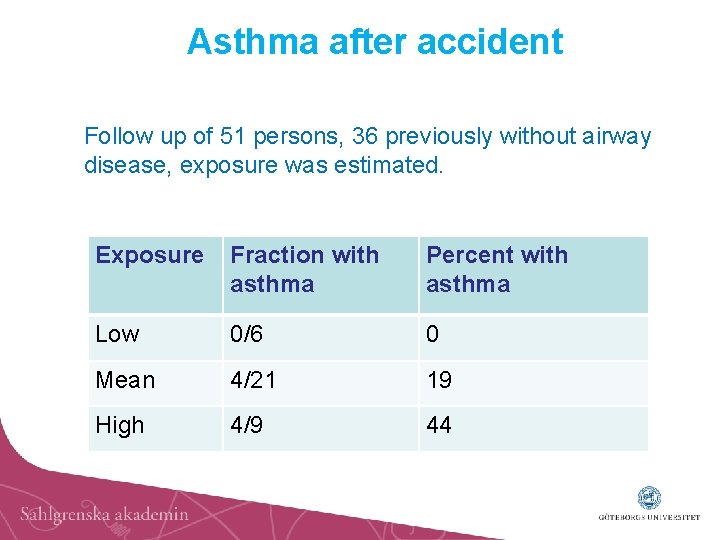 Asthma after accident Follow up of 51 persons, 36 previously without airway disease, exposure