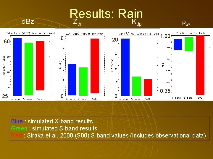 Results: Rain Z K d. Bz 60 25 dr 6 0 hv dp 20