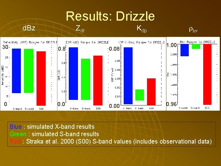 Results: Drizzle d. Bz Zdr hv Kdp 30 0. 8 0. 0 0 0.