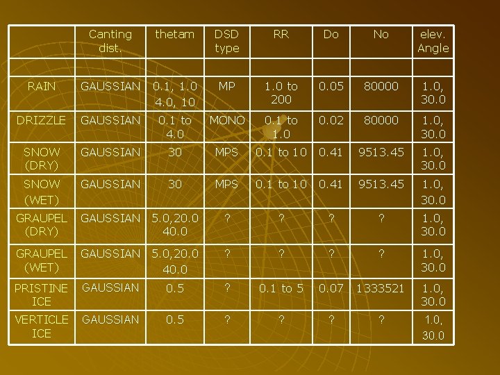 Canting dist. thetam DSD type RR Do No elev. Angle RAIN GAUSSIAN 0. 1,