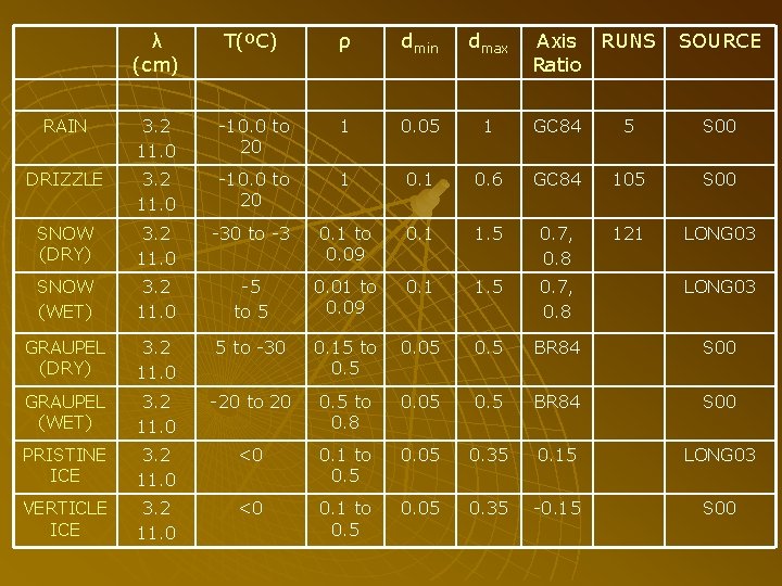 λ (cm) T(ºC) ρ dmin dmax Axis RUNS Ratio SOURCE RAIN 3. 2 11.