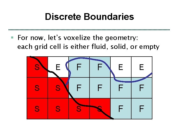 Discrete Boundaries § For now, let’s voxelize the geometry: each grid cell is either